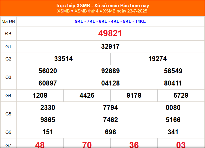 Dự đoán xổ số miền bắc ngày 24/7/2025